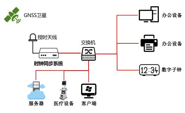 醫院全網時間同步方案示意圖