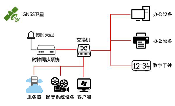 傳媒行業時間同步方案