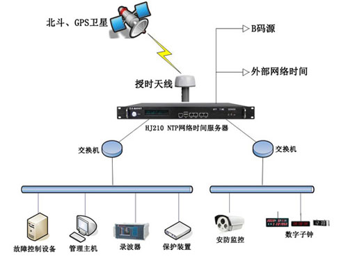 智能電網時間同步系統的應用