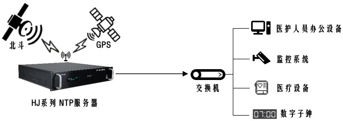 時間同步設備在醫院內網架設的說明