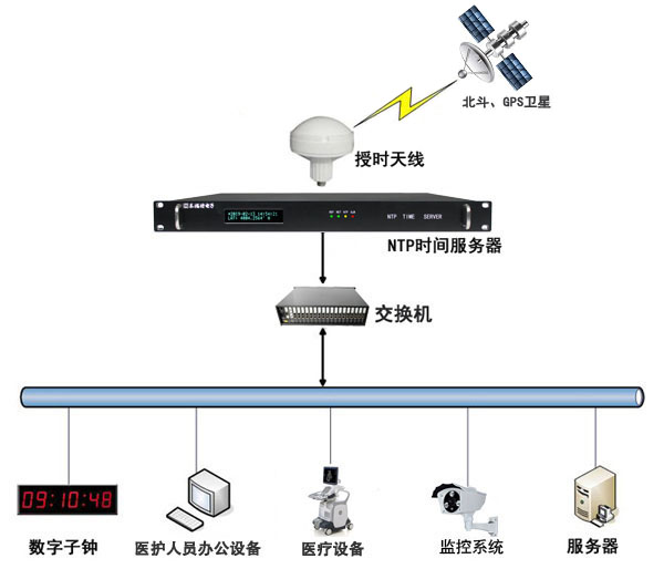 時間校準服務器在醫院內網授時的重要性及架設方案