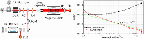 高性能小型化CPT原子鐘實驗構型與頻率穩定度測試結果（圖片來源于云恩學）