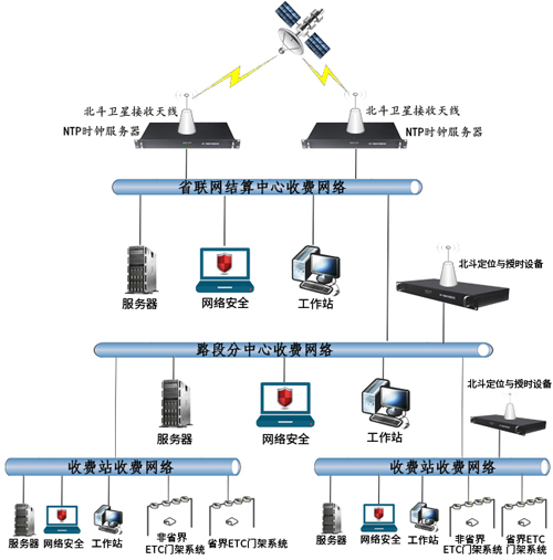 高速公路聯網管理中心時間同步解決方案