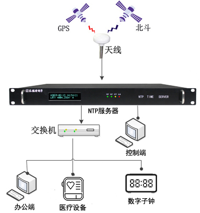 醫院時間同步解決方案