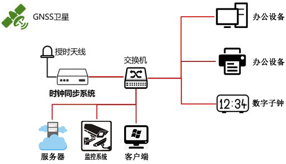 HJ208NTP網絡時間服務器在山東棗莊藥業公司成功運行