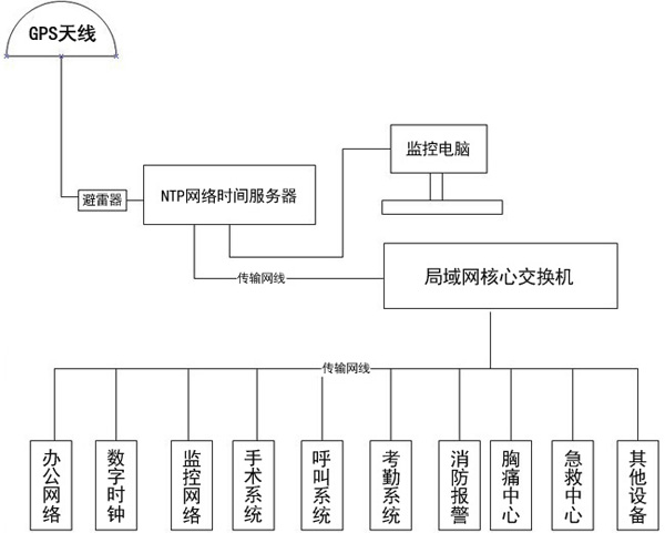 GPS時間同步系統組建圖