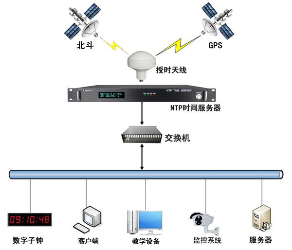 學校內網時間同步解決方案