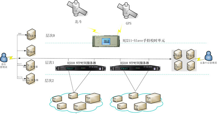 銀行密閉機房授時時間同步方案