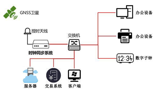 時間同步系統解決方案圖