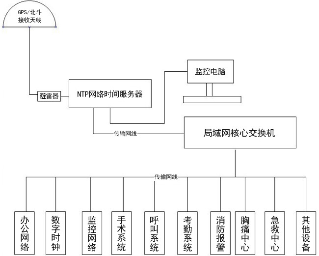 醫院內網時間同步服務解決方案