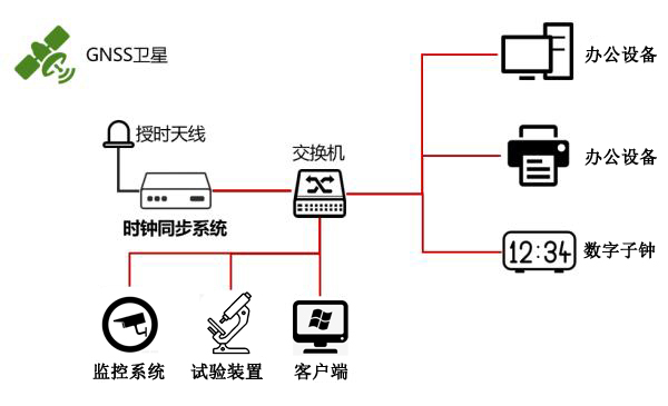 學校時統方案