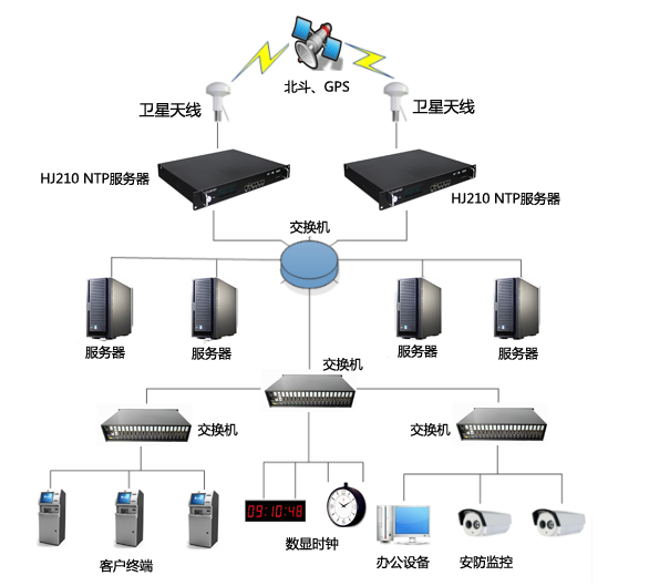 銀行時間同步解決方案