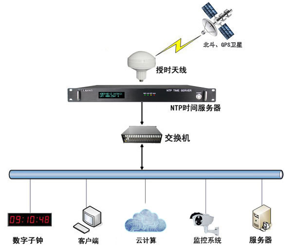 數據中心時間同步解決方案