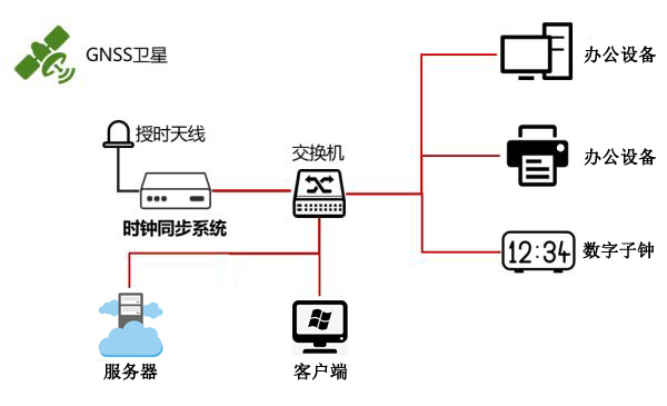 北斗衛星授時系統應用的全面分析