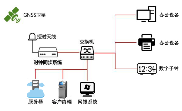 北斗時鐘服務器在銀行系統建設中的應用