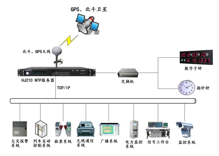 鐵路時間同步系統的應用說明