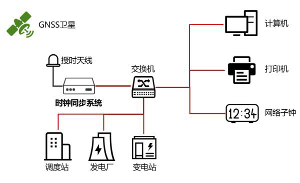 電力系統衛星授時模式